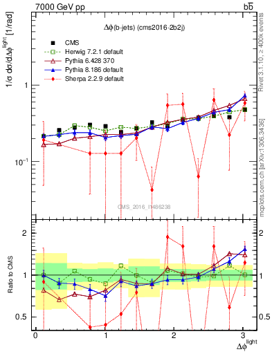 Plot of ljlj.dphi in 7000 GeV pp collisions