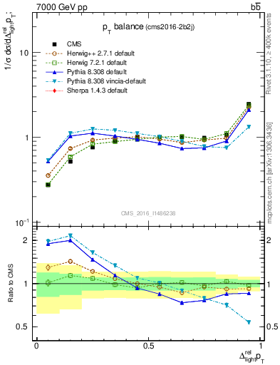 Plot of ljlj.dpt in 7000 GeV pp collisions