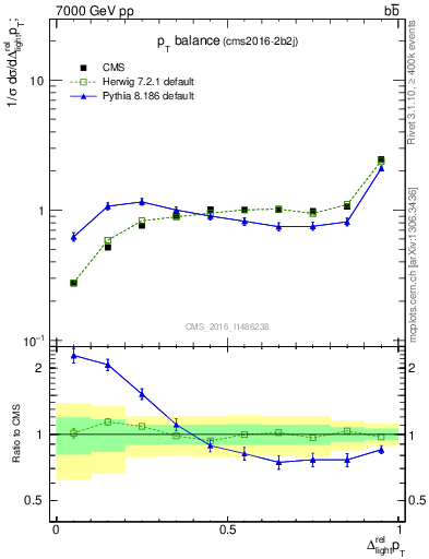 Plot of ljlj.dpt in 7000 GeV pp collisions