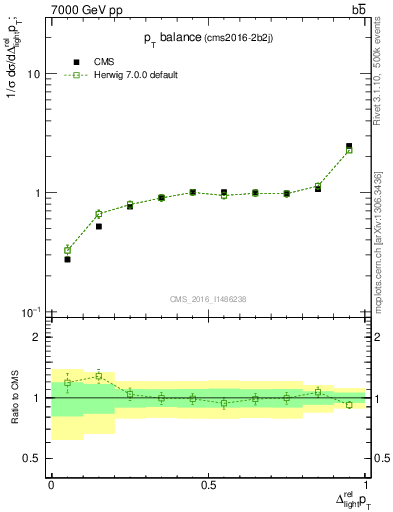 Plot of ljlj.dpt in 7000 GeV pp collisions