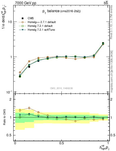 Plot of ljlj.dpt in 7000 GeV pp collisions