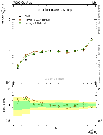 Plot of ljlj.dpt in 7000 GeV pp collisions