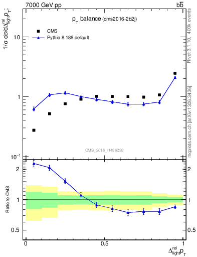 Plot of ljlj.dpt in 7000 GeV pp collisions