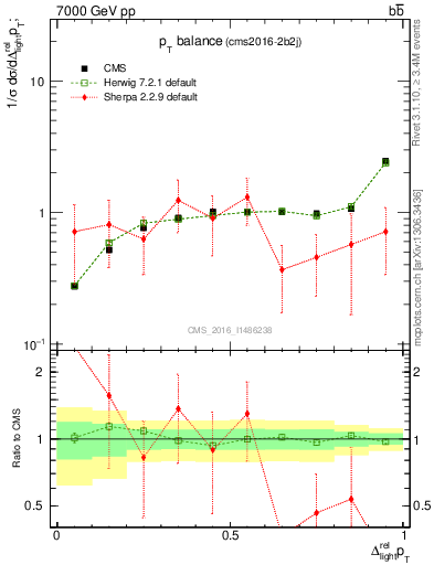 Plot of ljlj.dpt in 7000 GeV pp collisions