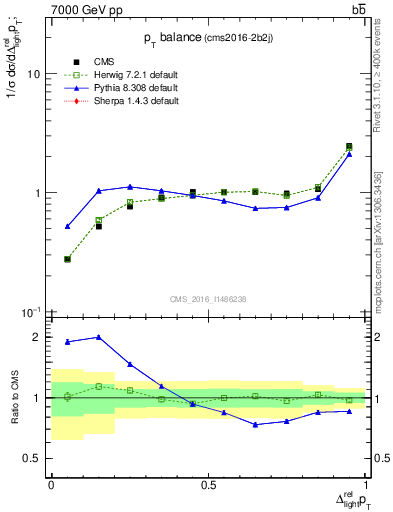 Plot of ljlj.dpt in 7000 GeV pp collisions