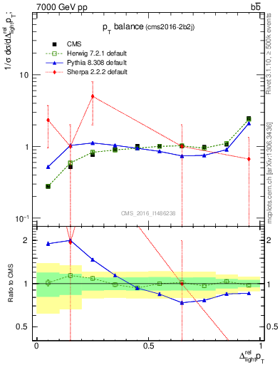 Plot of ljlj.dpt in 7000 GeV pp collisions