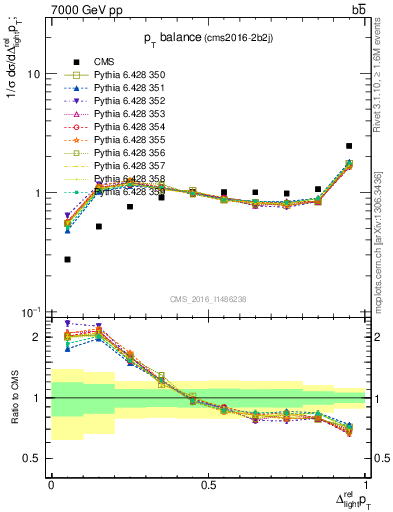 Plot of ljlj.dpt in 7000 GeV pp collisions