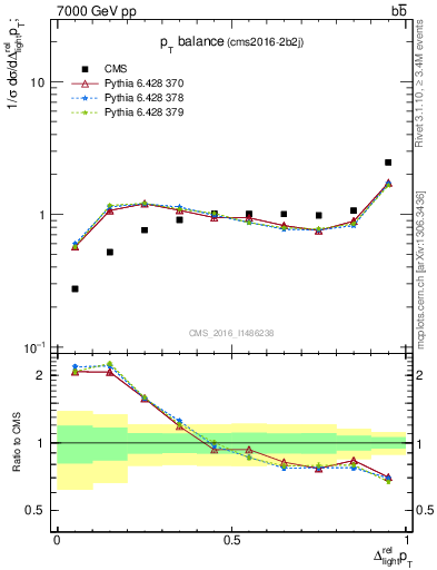 Plot of ljlj.dpt in 7000 GeV pp collisions