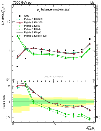 Plot of ljlj.dpt in 7000 GeV pp collisions