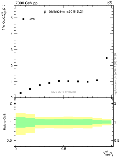 Plot of ljlj.dpt in 7000 GeV pp collisions