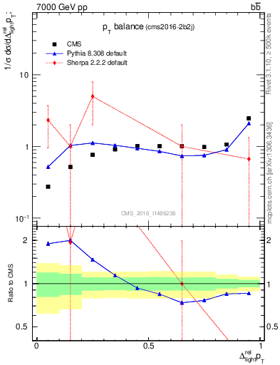 Plot of ljlj.dpt in 7000 GeV pp collisions