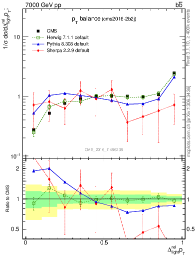 Plot of ljlj.dpt in 7000 GeV pp collisions