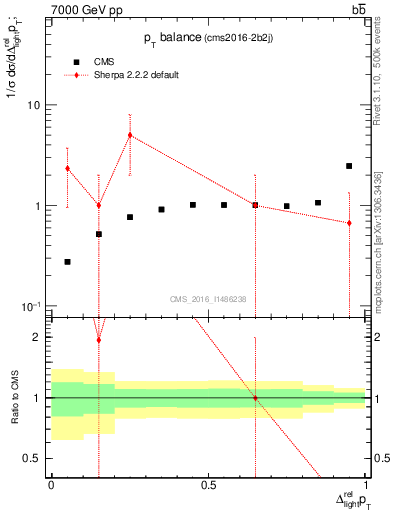 Plot of ljlj.dpt in 7000 GeV pp collisions