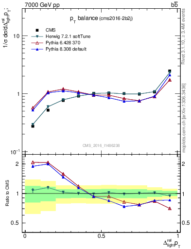 Plot of ljlj.dpt in 7000 GeV pp collisions