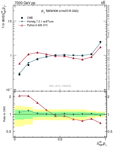 Plot of ljlj.dpt in 7000 GeV pp collisions