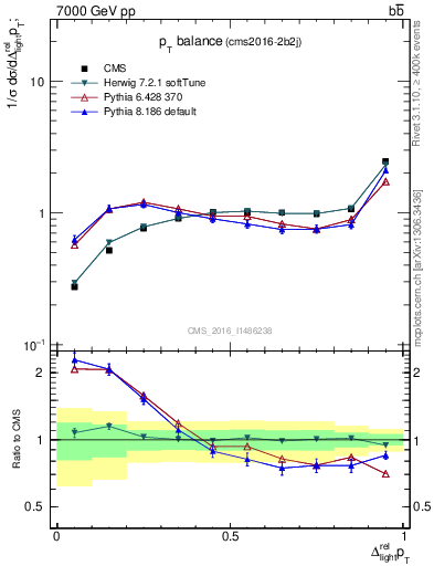 Plot of ljlj.dpt in 7000 GeV pp collisions