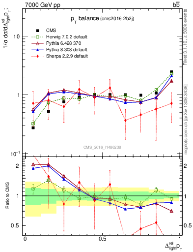 Plot of ljlj.dpt in 7000 GeV pp collisions