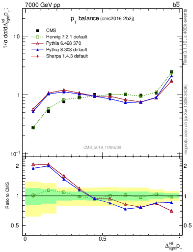 Plot of ljlj.dpt in 7000 GeV pp collisions