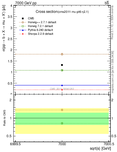 Plot of xsec in 7000 GeV pp collisions