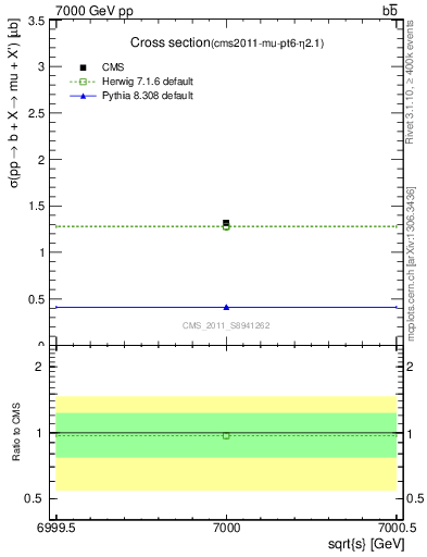 Plot of xsec in 7000 GeV pp collisions