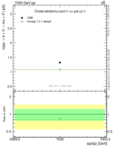 Plot of xsec in 7000 GeV pp collisions