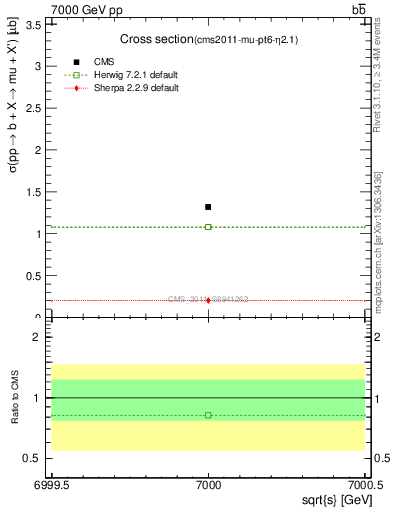 Plot of xsec in 7000 GeV pp collisions