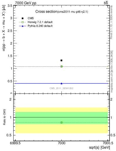 Plot of xsec in 7000 GeV pp collisions