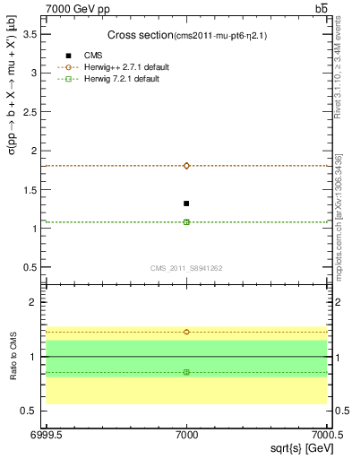 Plot of xsec in 7000 GeV pp collisions