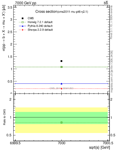 Plot of xsec in 7000 GeV pp collisions