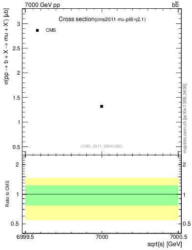 Plot of xsec in 7000 GeV pp collisions