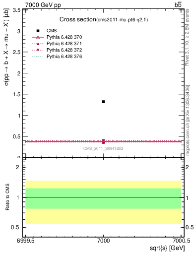 Plot of xsec in 7000 GeV pp collisions