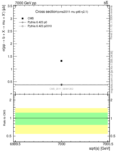 Plot of xsec in 7000 GeV pp collisions