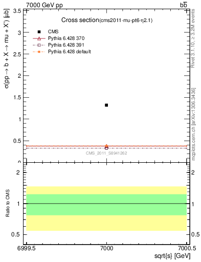 Plot of xsec in 7000 GeV pp collisions