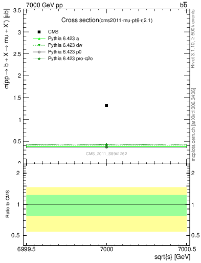 Plot of xsec in 7000 GeV pp collisions