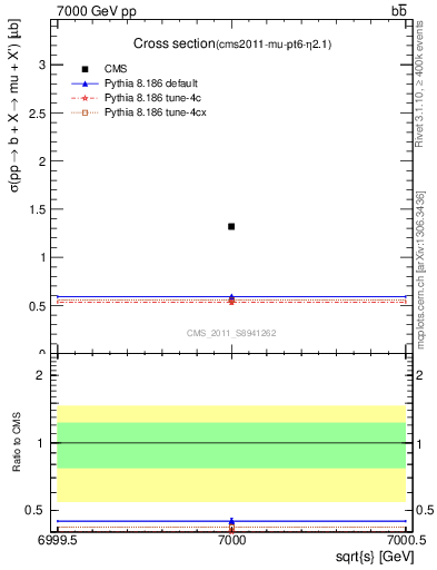 Plot of xsec in 7000 GeV pp collisions