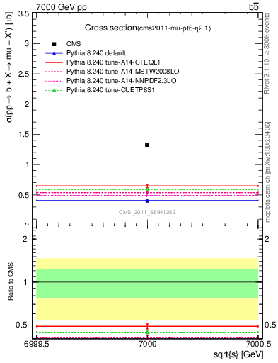 Plot of xsec in 7000 GeV pp collisions