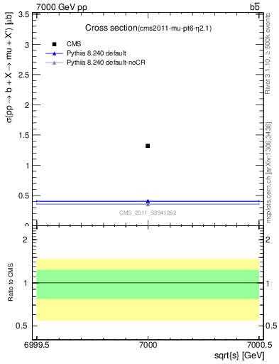 Plot of xsec in 7000 GeV pp collisions