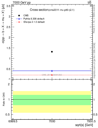 Plot of xsec in 7000 GeV pp collisions