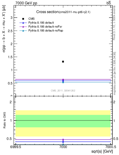 Plot of xsec in 7000 GeV pp collisions