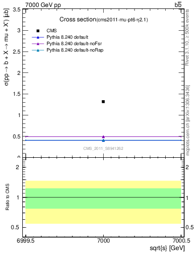 Plot of xsec in 7000 GeV pp collisions