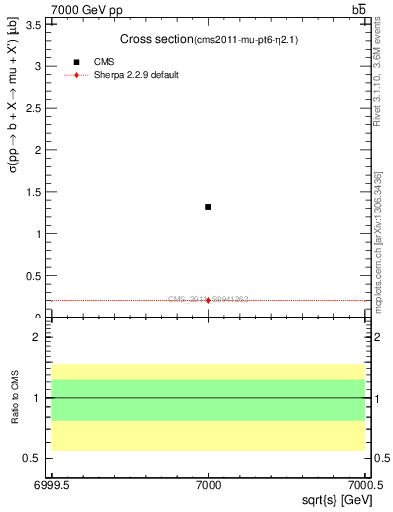 Plot of xsec in 7000 GeV pp collisions