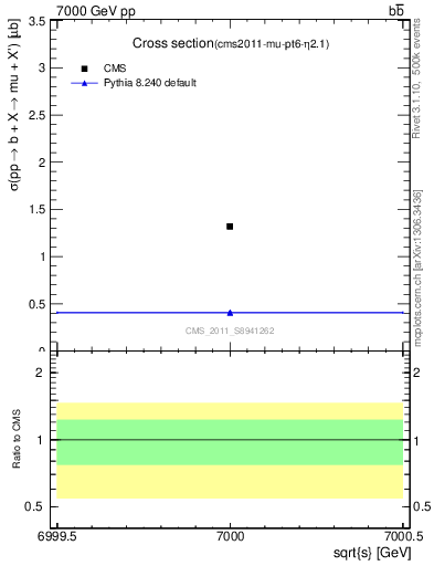 Plot of xsec in 7000 GeV pp collisions