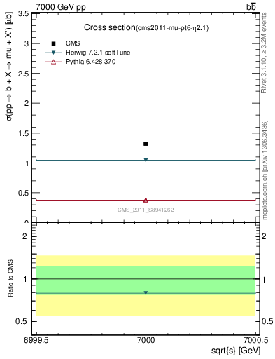 Plot of xsec in 7000 GeV pp collisions