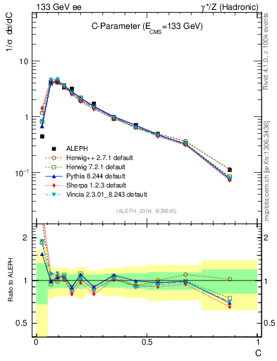 Plot of C in 133 GeV ee collisions