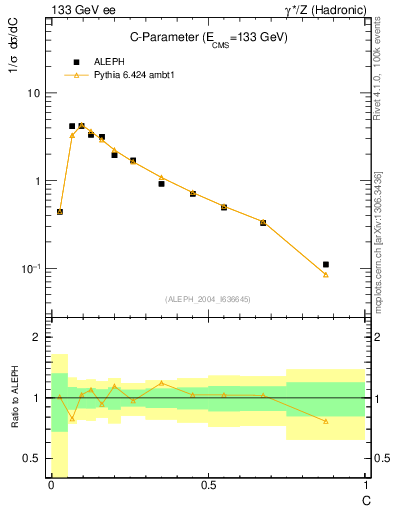 Plot of C in 133 GeV ee collisions