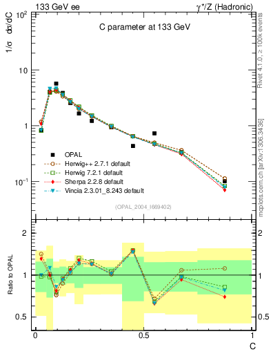 Plot of C in 133 GeV ee collisions