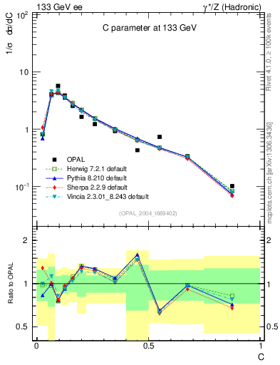 Plot of C in 133 GeV ee collisions