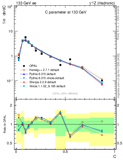 Plot of C in 133 GeV ee collisions