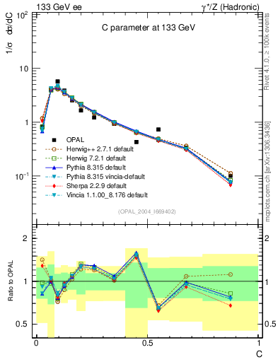 Plot of C in 133 GeV ee collisions
