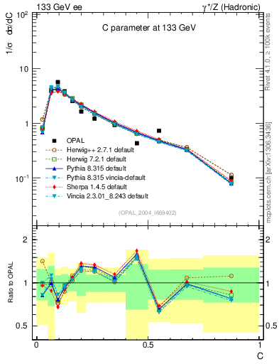 Plot of C in 133 GeV ee collisions